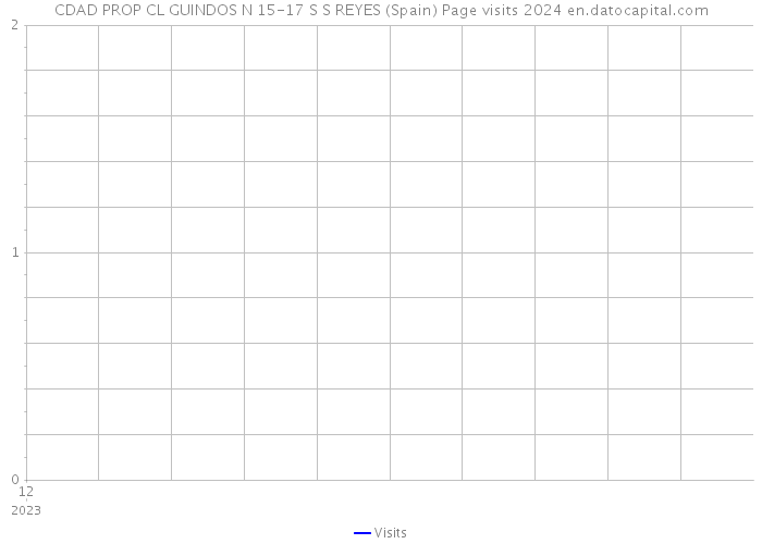 CDAD PROP CL GUINDOS N 15-17 S S REYES (Spain) Page visits 2024 