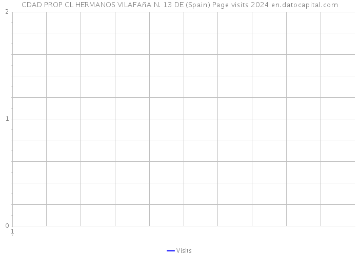 CDAD PROP CL HERMANOS VILAFAñA N. 13 DE (Spain) Page visits 2024 
