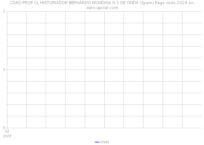 CDAD PROP CL HISTORIADOR BERNARDO MUNDINA N 1 DE ONDA (Spain) Page visits 2024 