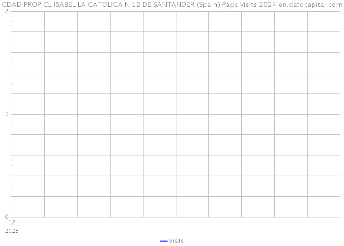 CDAD PROP CL ISABEL LA CATOLICA N 12 DE SANTANDER (Spain) Page visits 2024 
