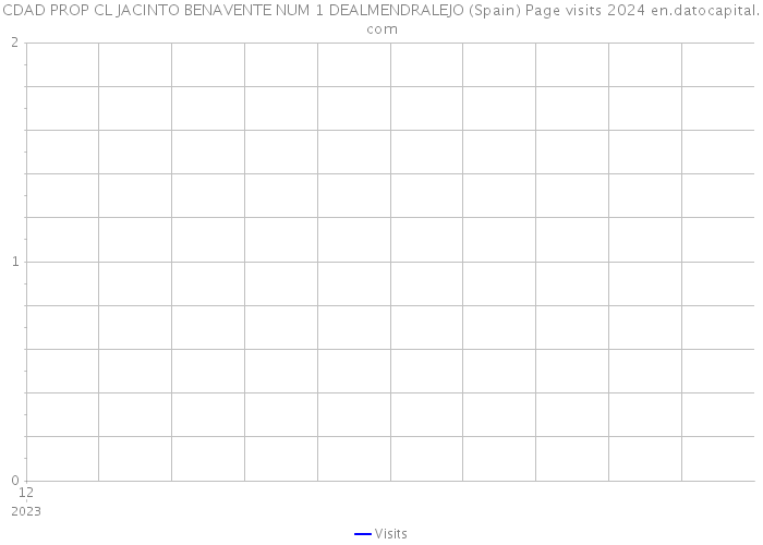 CDAD PROP CL JACINTO BENAVENTE NUM 1 DEALMENDRALEJO (Spain) Page visits 2024 