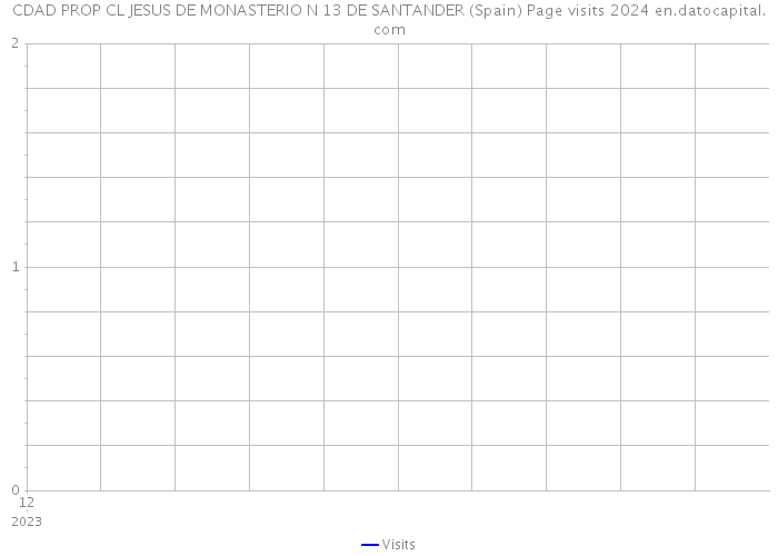 CDAD PROP CL JESUS DE MONASTERIO N 13 DE SANTANDER (Spain) Page visits 2024 