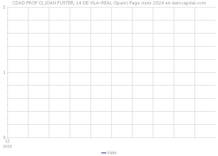 CDAD PROP CL JOAN FUSTER, 14 DE VILA-REAL (Spain) Page visits 2024 