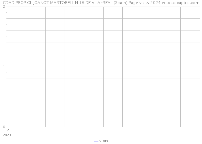 CDAD PROP CL JOANOT MARTORELL N 18 DE VILA-REAL (Spain) Page visits 2024 