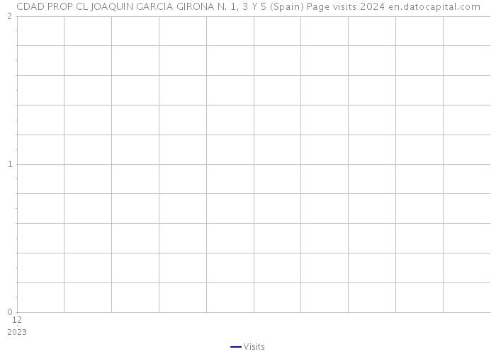 CDAD PROP CL JOAQUIN GARCIA GIRONA N. 1, 3 Y 5 (Spain) Page visits 2024 