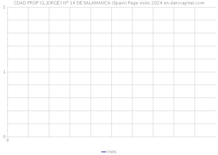 CDAD PROP CL JORGE I Nº 14 DE SALAMANCA (Spain) Page visits 2024 