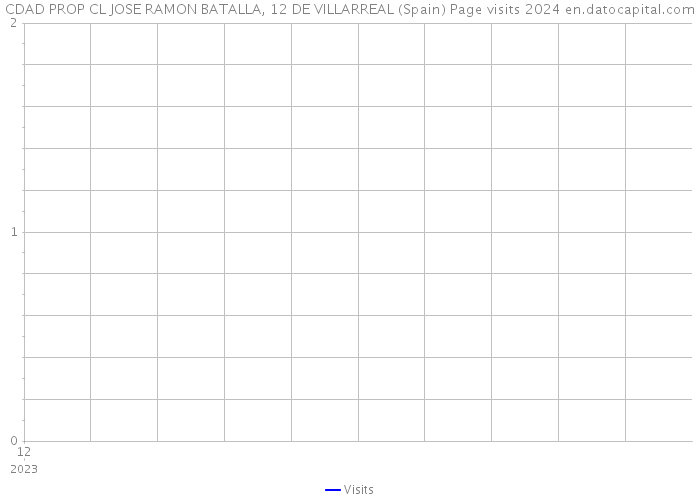 CDAD PROP CL JOSE RAMON BATALLA, 12 DE VILLARREAL (Spain) Page visits 2024 