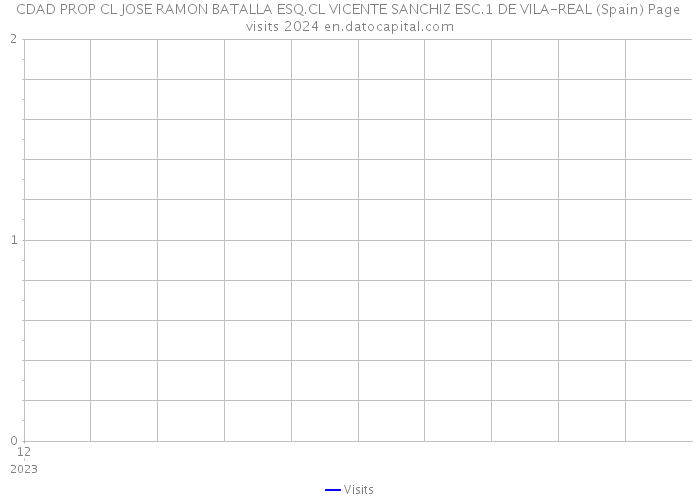 CDAD PROP CL JOSE RAMON BATALLA ESQ.CL VICENTE SANCHIZ ESC.1 DE VILA-REAL (Spain) Page visits 2024 