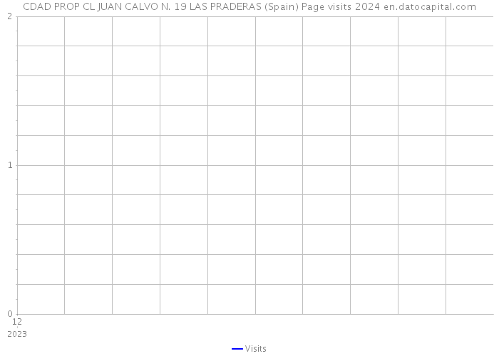 CDAD PROP CL JUAN CALVO N. 19 LAS PRADERAS (Spain) Page visits 2024 