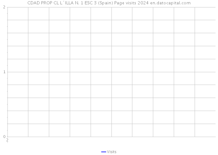 CDAD PROP CL L´ILLA N. 1 ESC 3 (Spain) Page visits 2024 