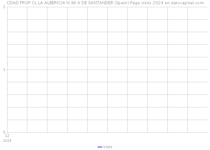 CDAD PROP CL LA ALBERICIA N 96 A DE SANTANDER (Spain) Page visits 2024 