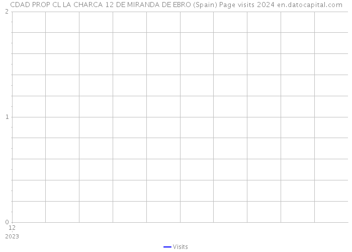 CDAD PROP CL LA CHARCA 12 DE MIRANDA DE EBRO (Spain) Page visits 2024 