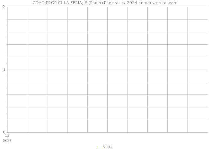 CDAD PROP CL LA FERIA, 6 (Spain) Page visits 2024 