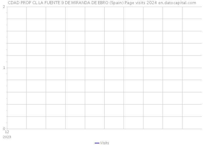 CDAD PROP CL LA FUENTE 9 DE MIRANDA DE EBRO (Spain) Page visits 2024 