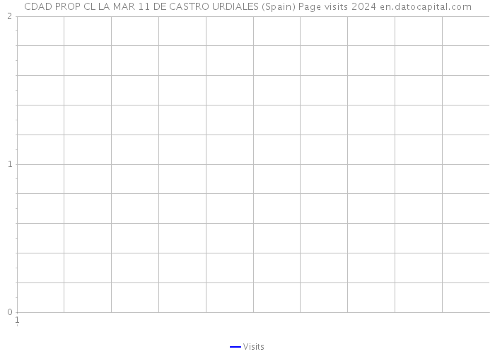 CDAD PROP CL LA MAR 11 DE CASTRO URDIALES (Spain) Page visits 2024 