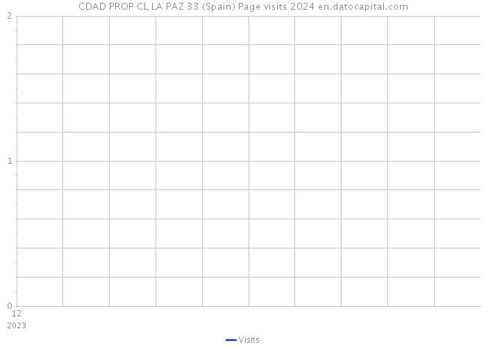 CDAD PROP CL LA PAZ 33 (Spain) Page visits 2024 