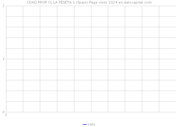 CDAD PROP CL LA PESETA 1 (Spain) Page visits 2024 