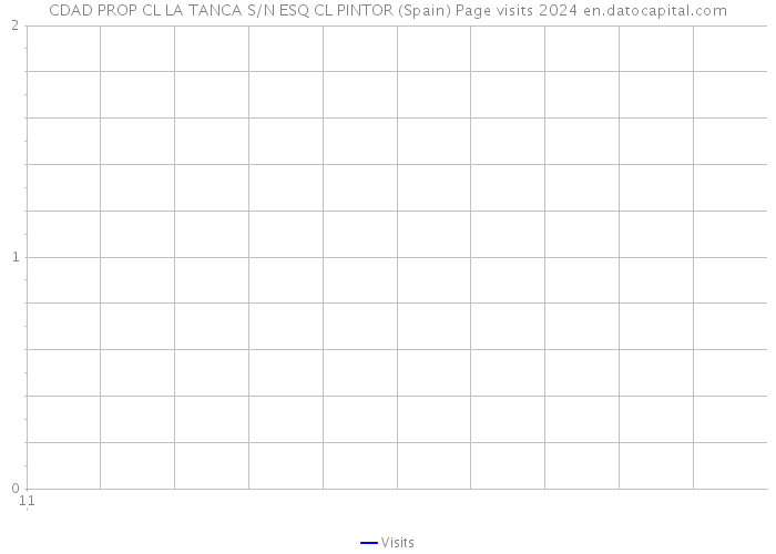 CDAD PROP CL LA TANCA S/N ESQ CL PINTOR (Spain) Page visits 2024 