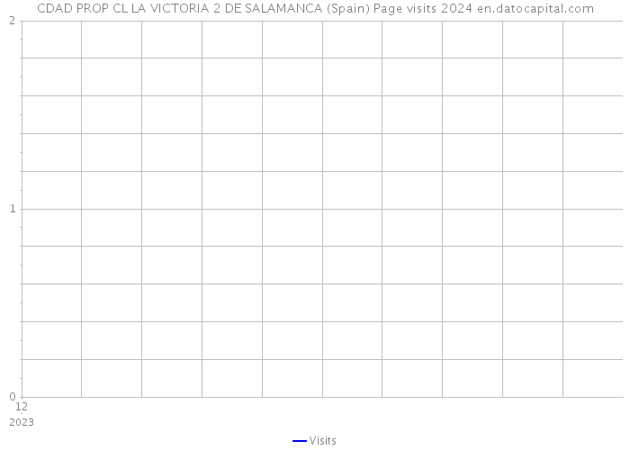 CDAD PROP CL LA VICTORIA 2 DE SALAMANCA (Spain) Page visits 2024 