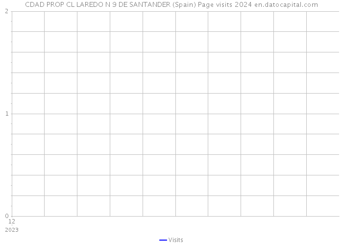 CDAD PROP CL LAREDO N 9 DE SANTANDER (Spain) Page visits 2024 