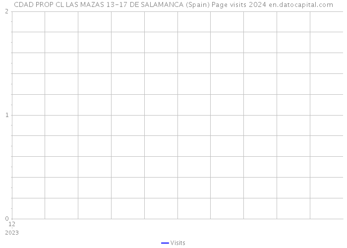 CDAD PROP CL LAS MAZAS 13-17 DE SALAMANCA (Spain) Page visits 2024 
