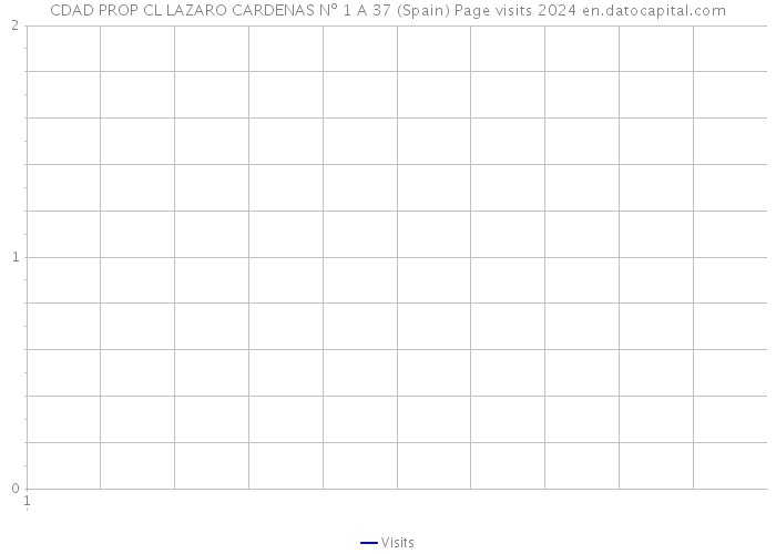 CDAD PROP CL LAZARO CARDENAS Nº 1 A 37 (Spain) Page visits 2024 