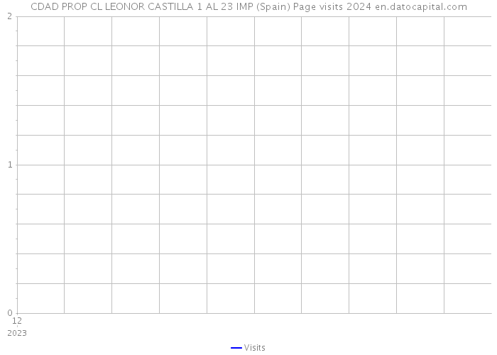 CDAD PROP CL LEONOR CASTILLA 1 AL 23 IMP (Spain) Page visits 2024 