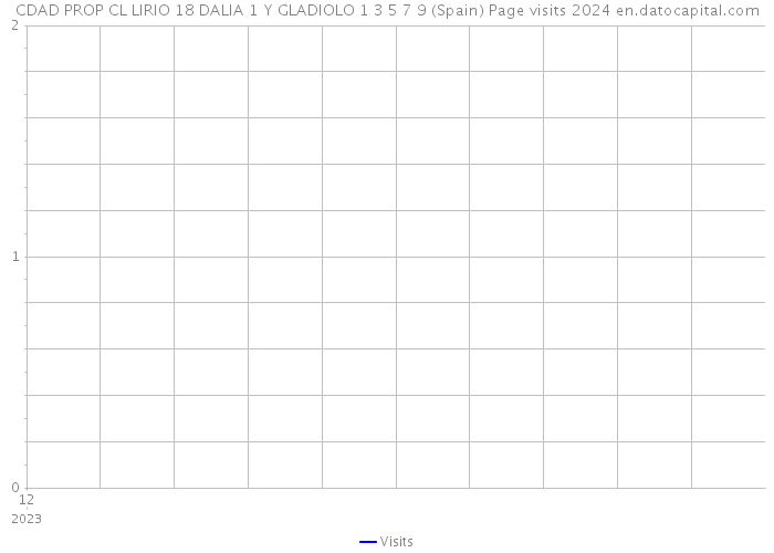 CDAD PROP CL LIRIO 18 DALIA 1 Y GLADIOLO 1 3 5 7 9 (Spain) Page visits 2024 