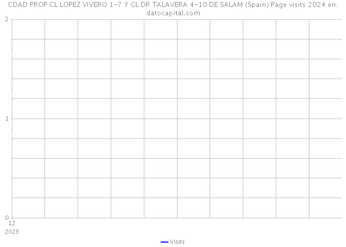 CDAD PROP CL LOPEZ VIVERO 1-7 Y CL DR TALAVERA 4-10 DE SALAM (Spain) Page visits 2024 