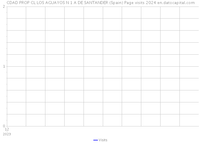 CDAD PROP CL LOS AGUAYOS N 1 A DE SANTANDER (Spain) Page visits 2024 