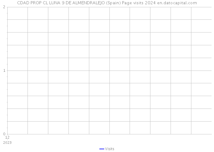 CDAD PROP CL LUNA 9 DE ALMENDRALEJO (Spain) Page visits 2024 