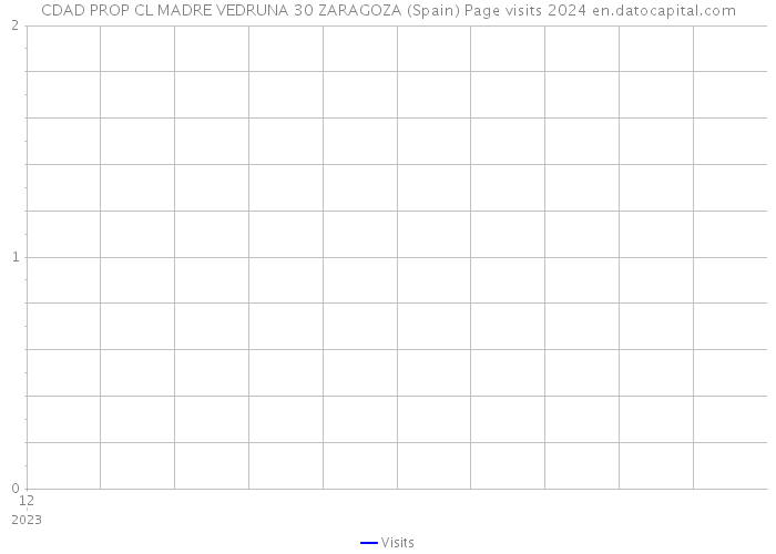 CDAD PROP CL MADRE VEDRUNA 30 ZARAGOZA (Spain) Page visits 2024 