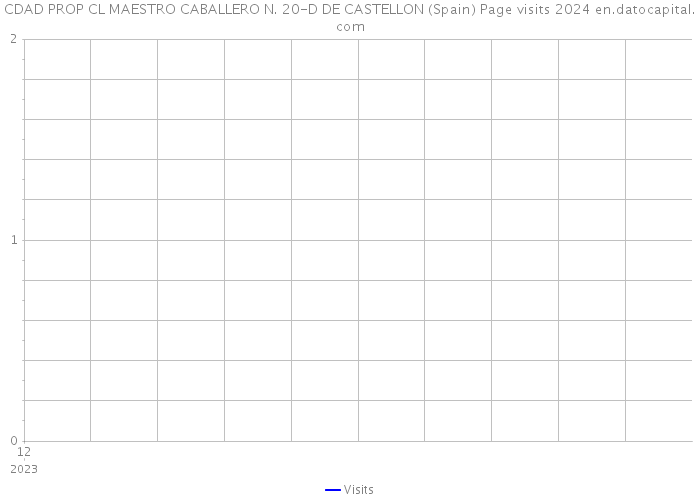 CDAD PROP CL MAESTRO CABALLERO N. 20-D DE CASTELLON (Spain) Page visits 2024 