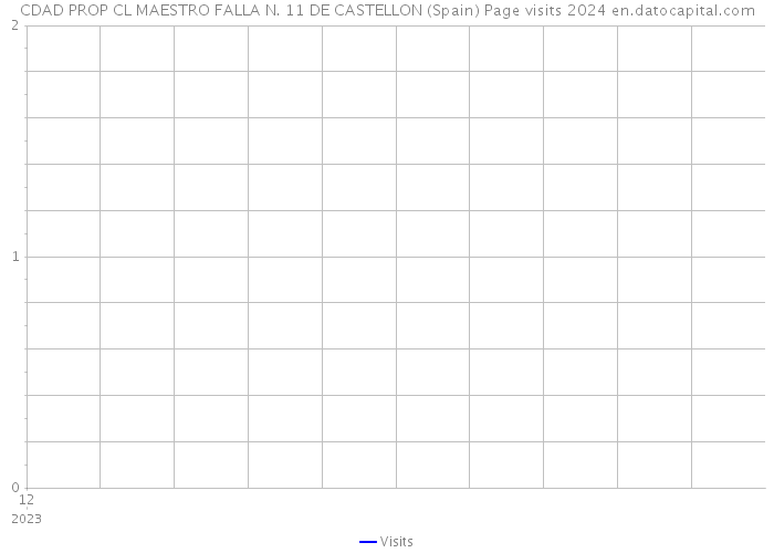 CDAD PROP CL MAESTRO FALLA N. 11 DE CASTELLON (Spain) Page visits 2024 