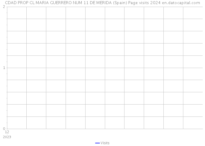 CDAD PROP CL MARIA GUERRERO NUM 11 DE MERIDA (Spain) Page visits 2024 