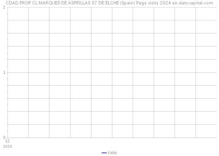CDAD PROP CL MARQUES DE ASPRILLAS 37 DE ELCHE (Spain) Page visits 2024 