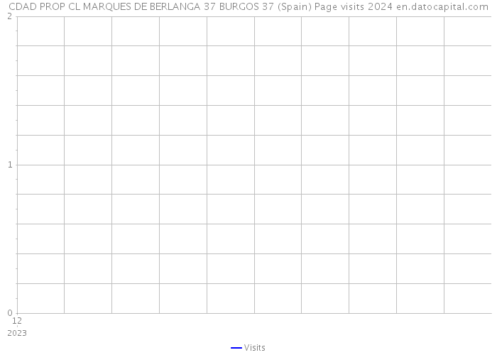 CDAD PROP CL MARQUES DE BERLANGA 37 BURGOS 37 (Spain) Page visits 2024 