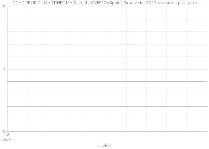 CDAD PROP CL MARTINEZ MARINA, 4 -OVIEDO (Spain) Page visits 2024 