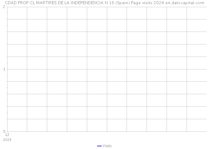 CDAD PROP CL MARTIRES DE LA INDEPENDENCIA N 16 (Spain) Page visits 2024 