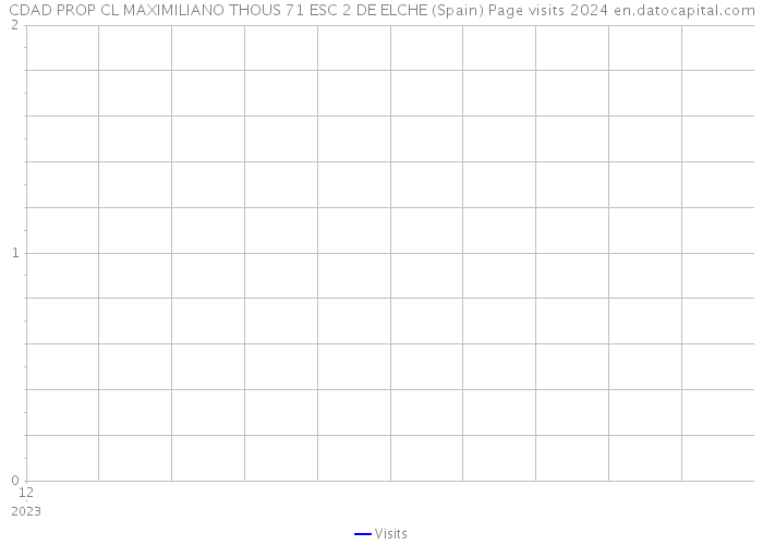 CDAD PROP CL MAXIMILIANO THOUS 71 ESC 2 DE ELCHE (Spain) Page visits 2024 