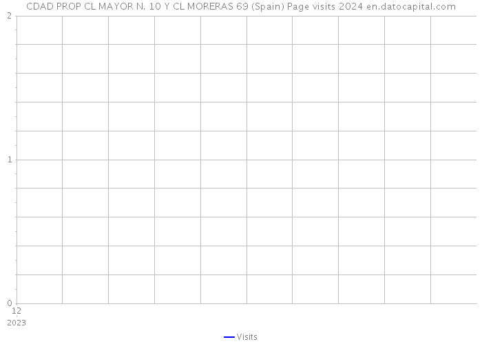 CDAD PROP CL MAYOR N. 10 Y CL MORERAS 69 (Spain) Page visits 2024 