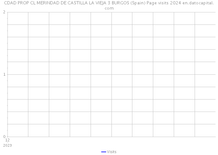 CDAD PROP CL MERINDAD DE CASTILLA LA VIEJA 3 BURGOS (Spain) Page visits 2024 