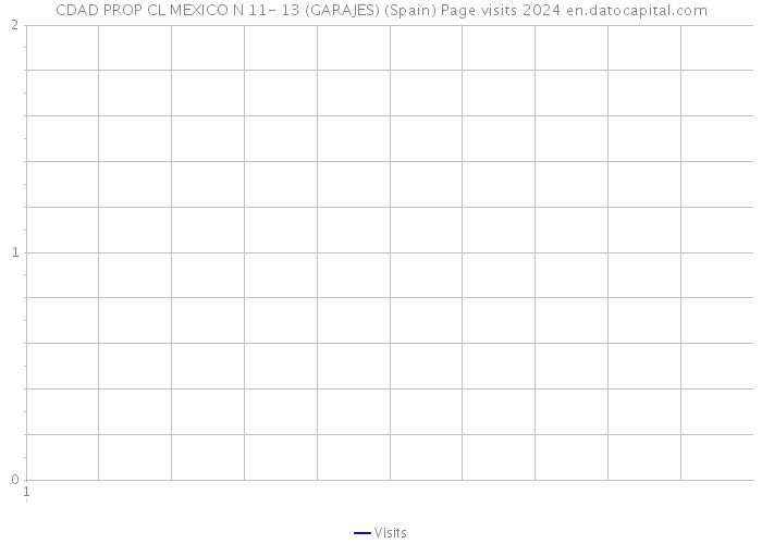 CDAD PROP CL MEXICO N 11- 13 (GARAJES) (Spain) Page visits 2024 