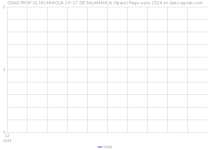 CDAD PROP CL NICARAGUA 23-27 DE SALAMANCA (Spain) Page visits 2024 