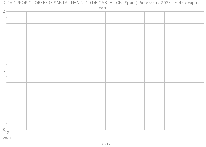 CDAD PROP CL ORFEBRE SANTALINEA N. 10 DE CASTELLON (Spain) Page visits 2024 