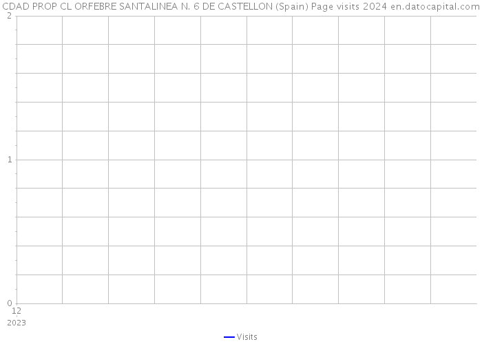 CDAD PROP CL ORFEBRE SANTALINEA N. 6 DE CASTELLON (Spain) Page visits 2024 