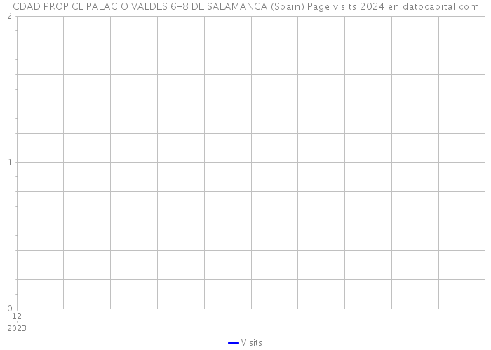 CDAD PROP CL PALACIO VALDES 6-8 DE SALAMANCA (Spain) Page visits 2024 