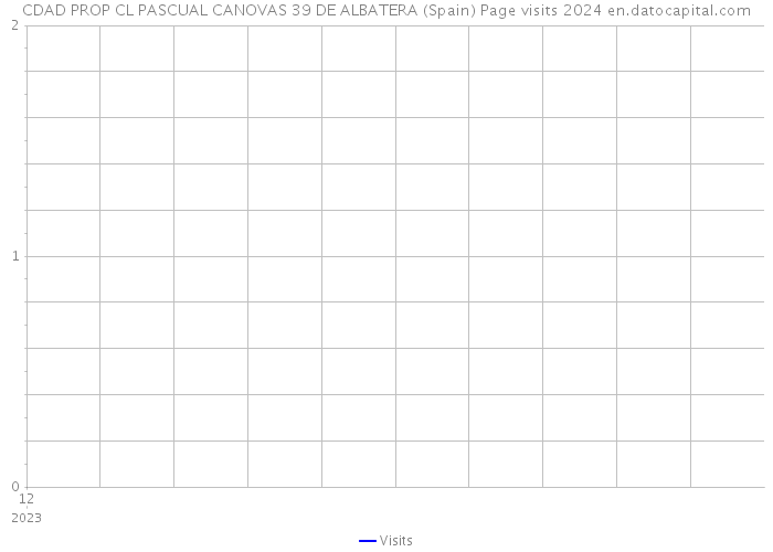 CDAD PROP CL PASCUAL CANOVAS 39 DE ALBATERA (Spain) Page visits 2024 