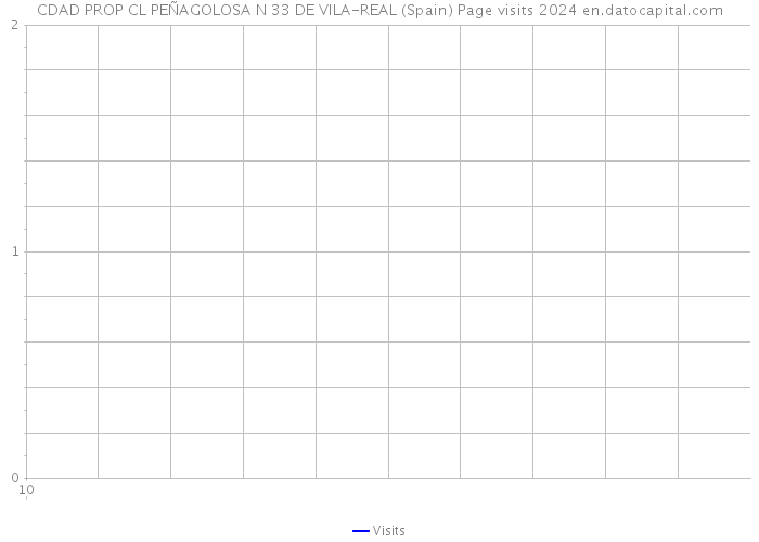 CDAD PROP CL PEÑAGOLOSA N 33 DE VILA-REAL (Spain) Page visits 2024 