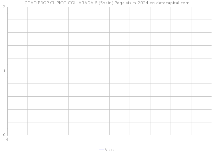 CDAD PROP CL PICO COLLARADA 6 (Spain) Page visits 2024 